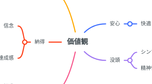Mind Map: 価値観