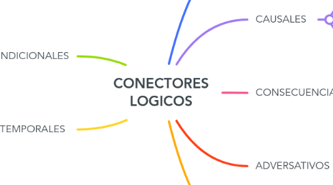Mind Map: CONECTORES LOGICOS