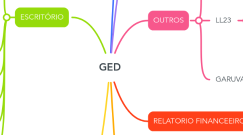 Mind Map: GED