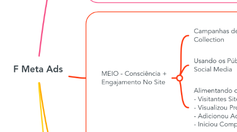 Mind Map: F Meta Ads