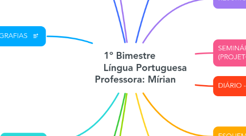 Mind Map: 1º Bimestre            Língua Portuguesa     Professora: Mírian