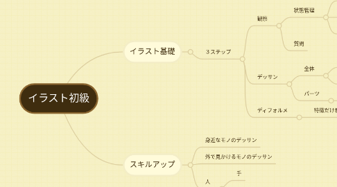 Mind Map: イラスト初級