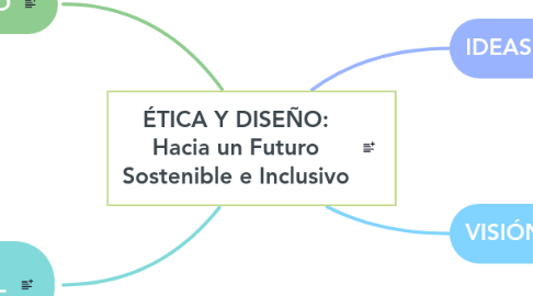 Mind Map: ÉTICA Y DISEÑO: Hacia un Futuro Sostenible e Inclusivo