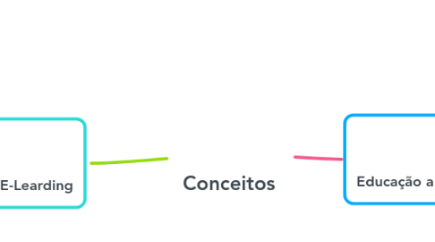 Mind Map: Conceitos