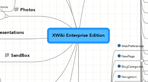 Mind Map: XWiki Enterprise Edition