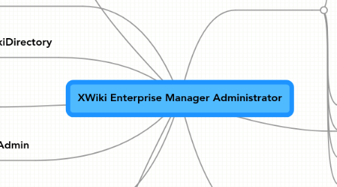 Mind Map: XWiki Enterprise Manager Administrator