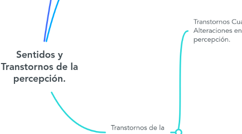 Mind Map: Sentidos y Transtornos de la percepción.