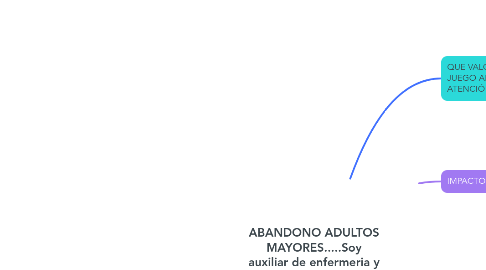 Mind Map: ABANDONO ADULTOS MAYORES.....Soy auxiliar de enfermeria y trabajo en el area de salud publica, realizando caracterizacion en todos los hogares