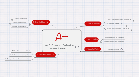 Mind Map: Unit 3: Quest for Perfection Research Project