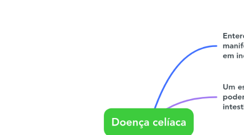 Mind Map: Doença celíaca