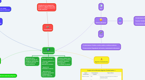 Mind Map: Química Ambiental