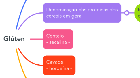 Mind Map: Glúten
