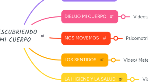 Mind Map: DESCUBRIENDO MI CUERPO