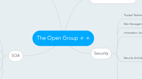 Mind Map: The Open Group