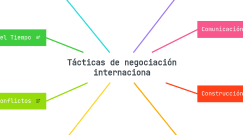 Mind Map: Tácticas de negociación internaciona