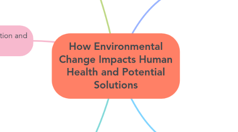 Mind Map: How Environmental Change Impacts Human Health and Potential Solutions