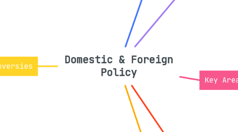 Mind Map: Domestic & Foreign Policy