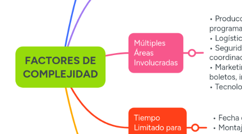 Mind Map: FACTORES DE COMPLEJIDAD