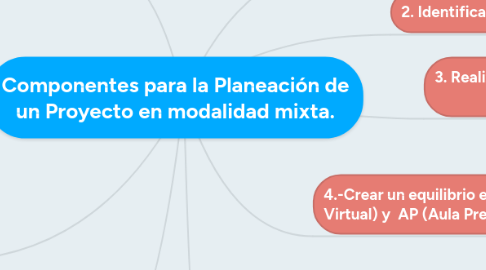 Mind Map: Componentes para la Planeación de un Proyecto en modalidad mixta.