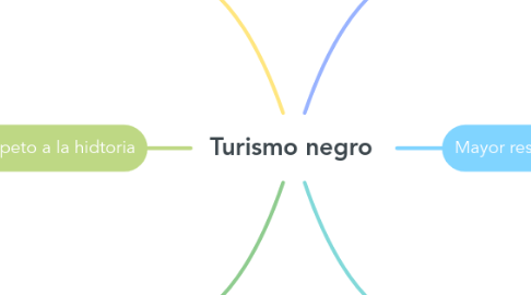 Mind Map: Turismo negro