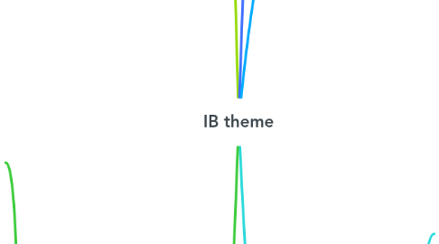 Mind Map: IB theme