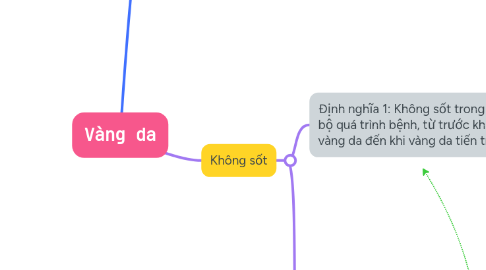Mind Map: Vàng da