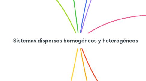 Mind Map: Sistemas dispersos homogéneos y heterogéneos