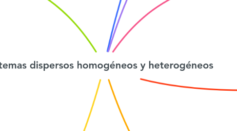 Mind Map: sistemas dispersos homogéneos y heterogéneos