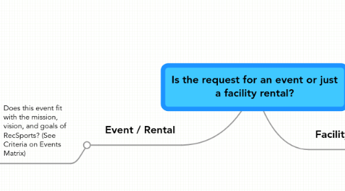 Mind Map: Is the request for an event or just a facility rental?