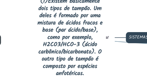 Mind Map: (1)Existem basicamente dois tipos de tampão. Um deles é formado por uma mistura de ácidos fracos e base (par ácido/base), como por exemplo, H2CO3/HCO-3 (ácido carbônico/bicarbonato). O outro tipo de tampão é composto por espécies anfotéricas.