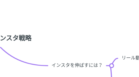 Mind Map: 田代のネイルインスタ戦略