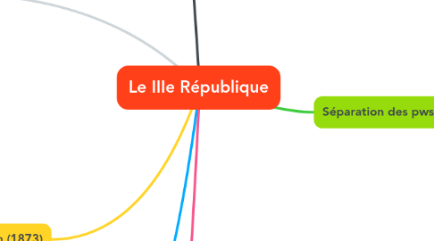 Mind Map: Le IIIe République
