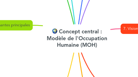 Mind Map: 🌍 Concept central : Modèle de l'Occupation Humaine (MOH)