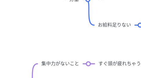 Mind Map: 自分