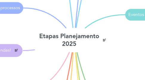 Mind Map: Etapas Planejamento 2025
