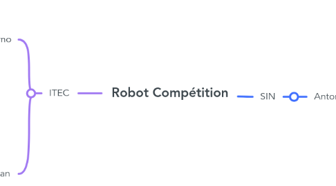 Mind Map: Robot Compétition