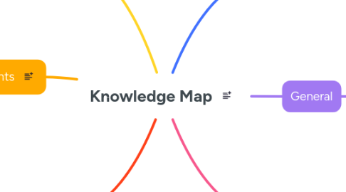 Mind Map: Knowledge Map