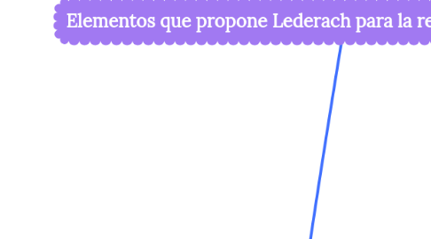 Mind Map: Elementos que propone Lederach para la resolución de conflictos.