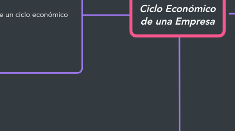 Mind Map: Ciclo Económico de una Empresa