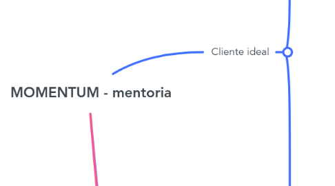 Mind Map: MOMENTUM - mentoria