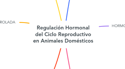 Mind Map: Regulación Hormonal del Ciclo Reproductivo en Animales Domésticos