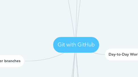 Mind Map: Git with GitHub