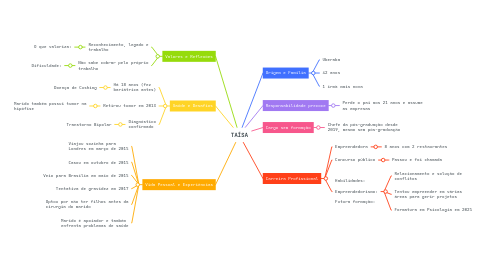 Mind Map: TAÍSA
