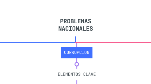 Mind Map: PROBLEMAS NACIONALES