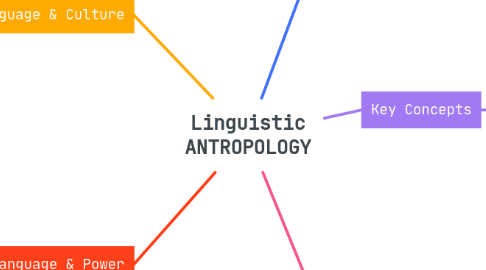 Mind Map: Linguistic ANTROPOLOGY