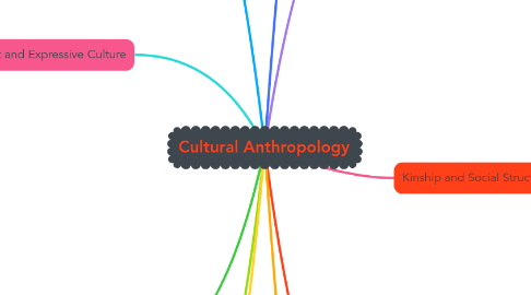 Mind Map: Cultural Anthropology