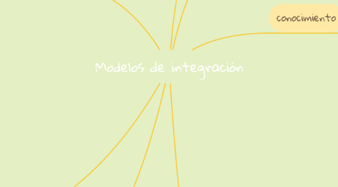 Mind Map: Modelos de integración