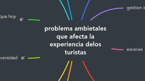 Mind Map: problema ambietales que afecta la experiencia delos turistas
