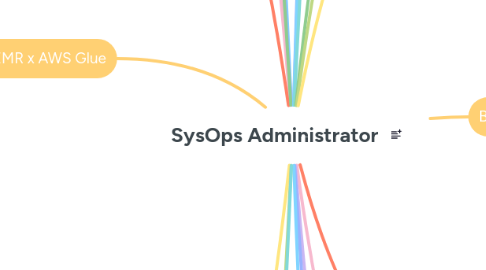 Mind Map: SysOps Administrator