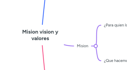 Mind Map: Mision vision y valores